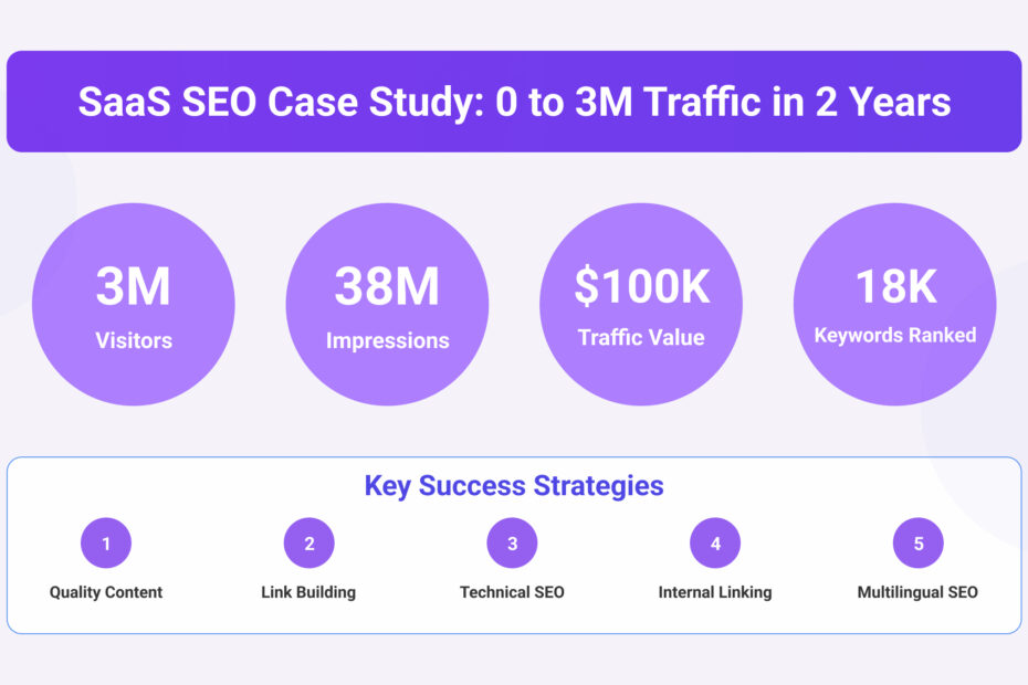 SaaS SEO Case Study 0 to 3M Traffic in 2 Years