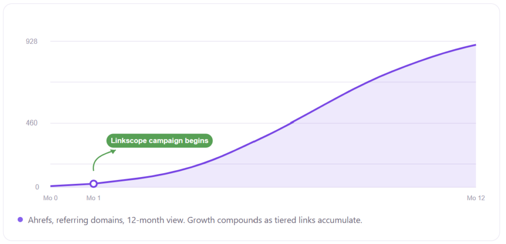 Referring domains: a compounding curve