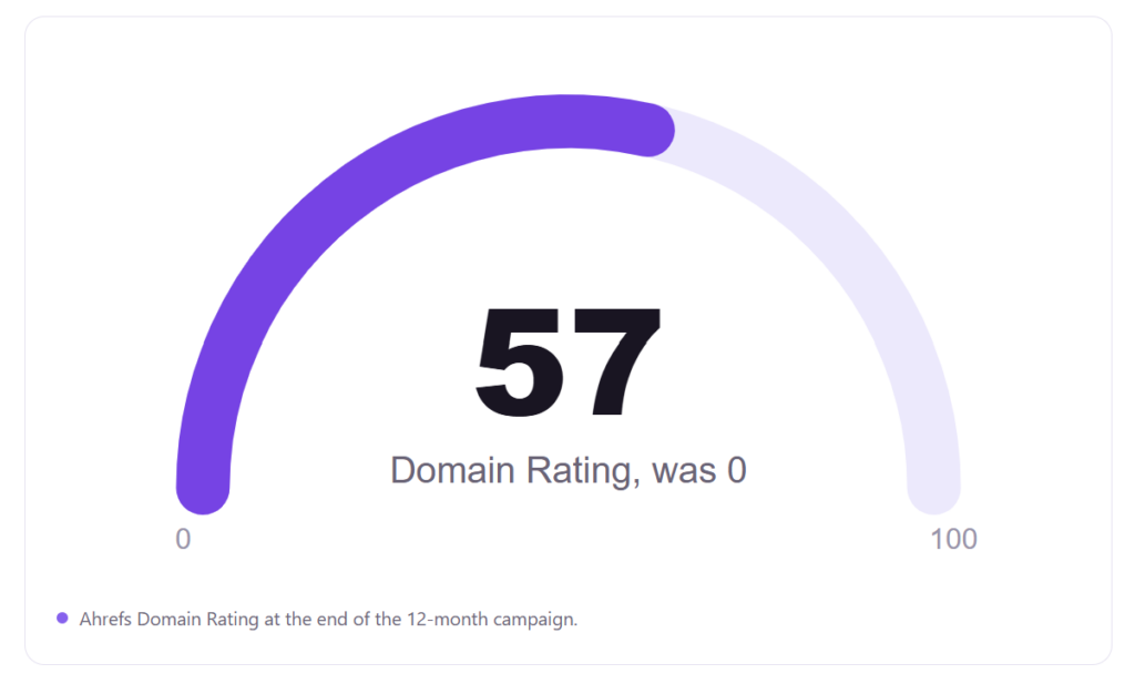 Domain Rating: 0 to 57