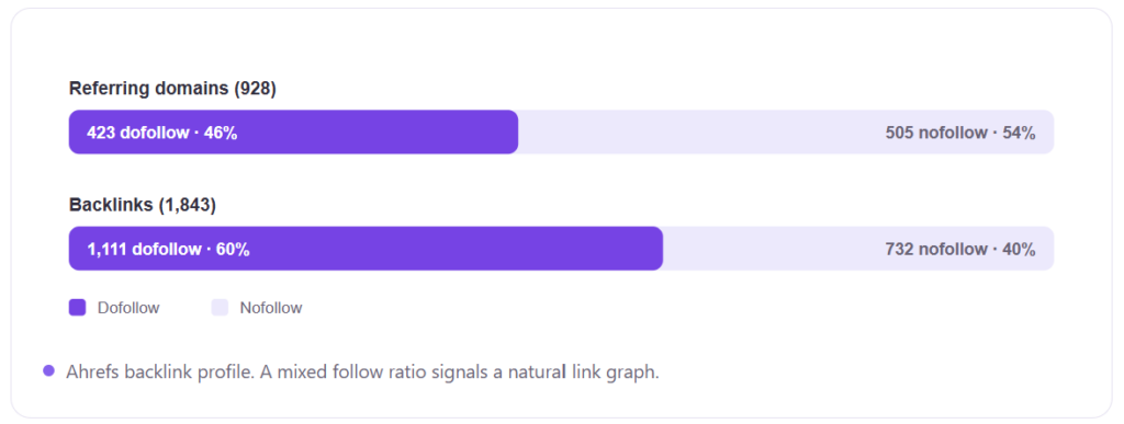 A natural, defensible link profile