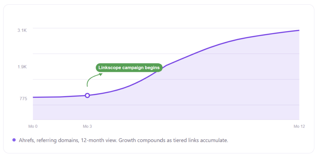 Referring domains: 775 to 3.1K