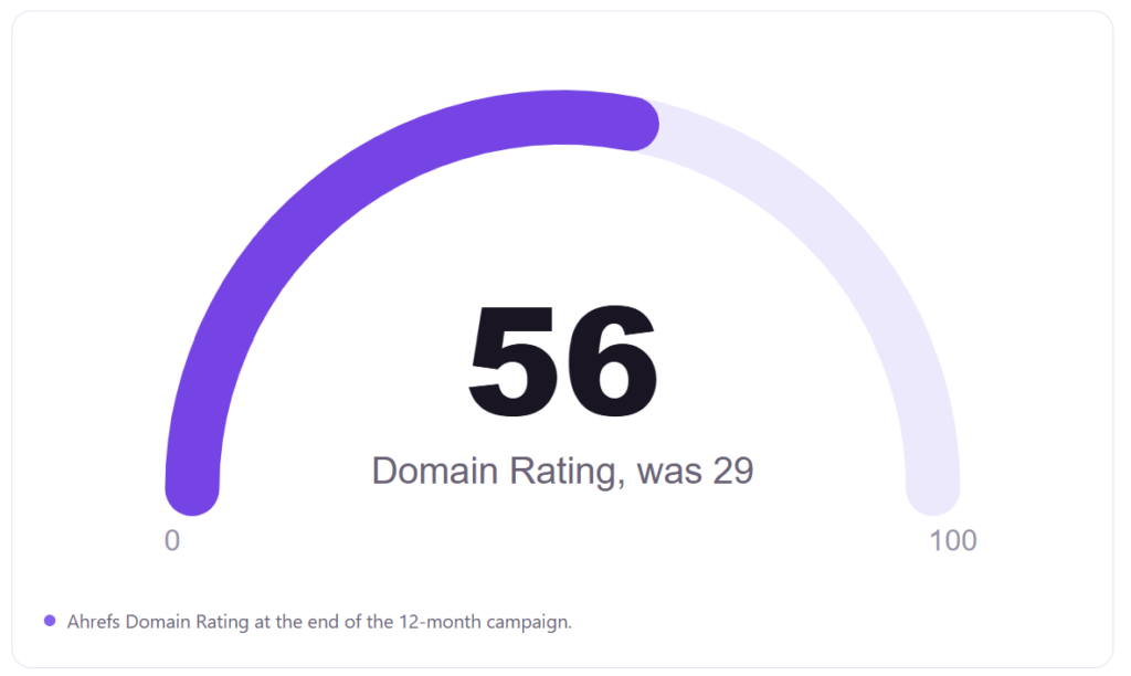 Domain Rating: 29 to 56