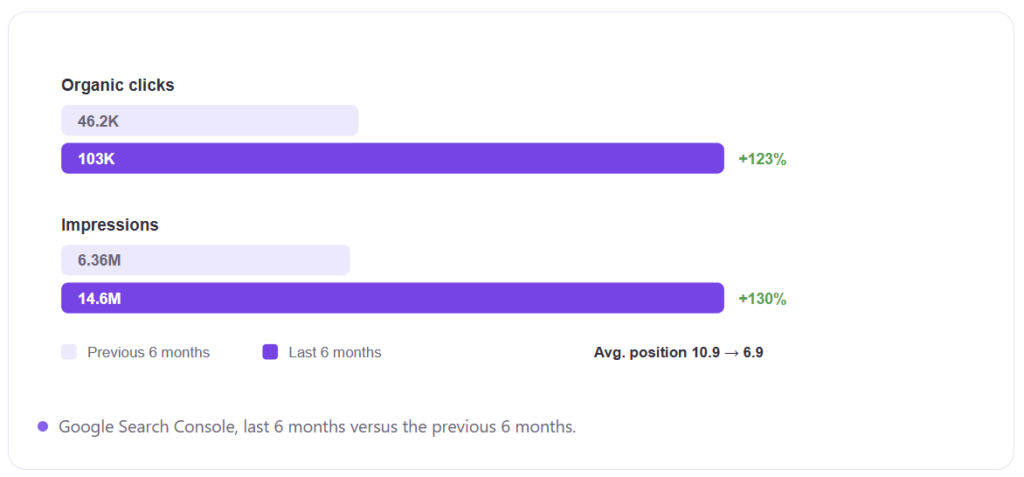 Organic traffic: a 123% jump over the prior six months