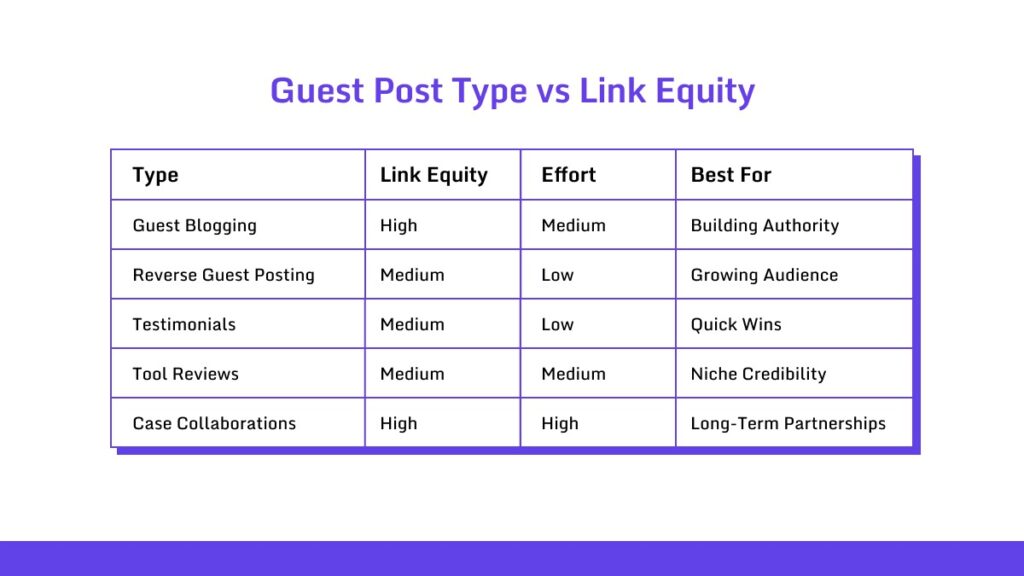 Guest Post Type vs Link Equity