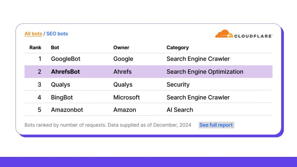 Ahrefs Database study