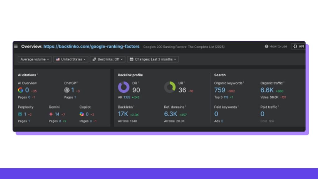 Google 200+ Ranking Factor post number of links