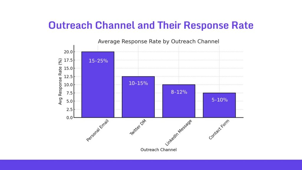 Outreach Channel and Their Response Rate