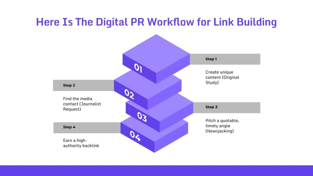 The Digital PR Workflow for Link Building