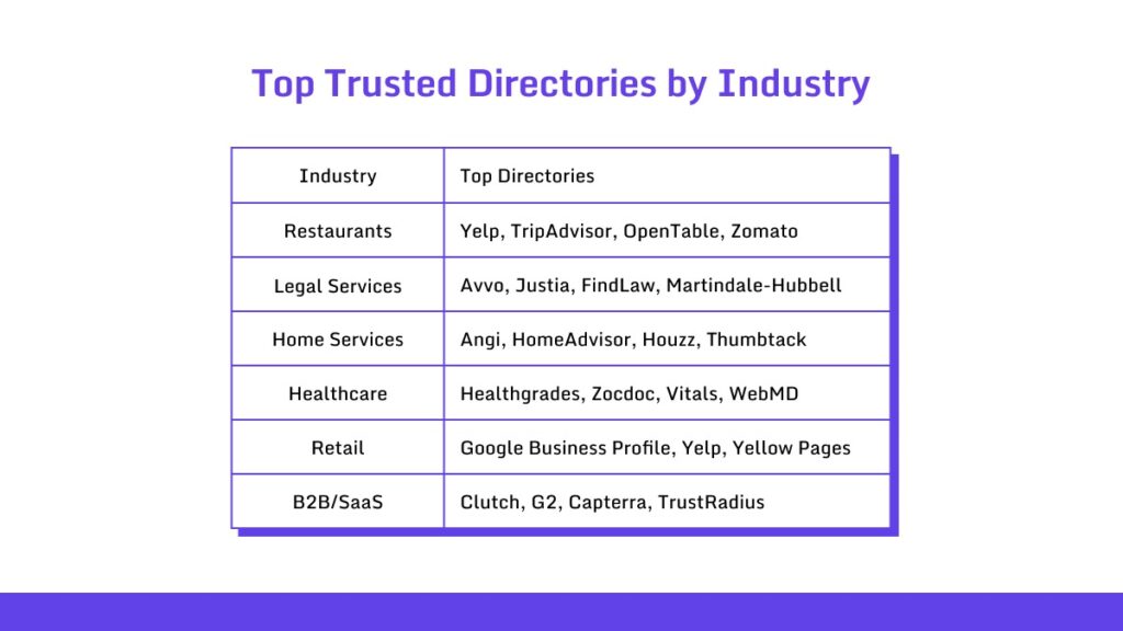 Top Trusted Directories by Industry 