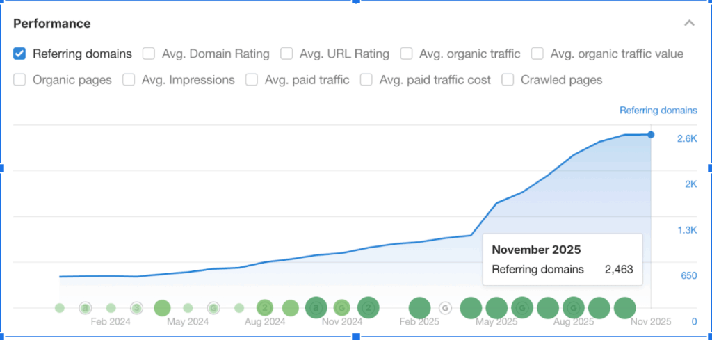 Socialplug number of Referring Domains