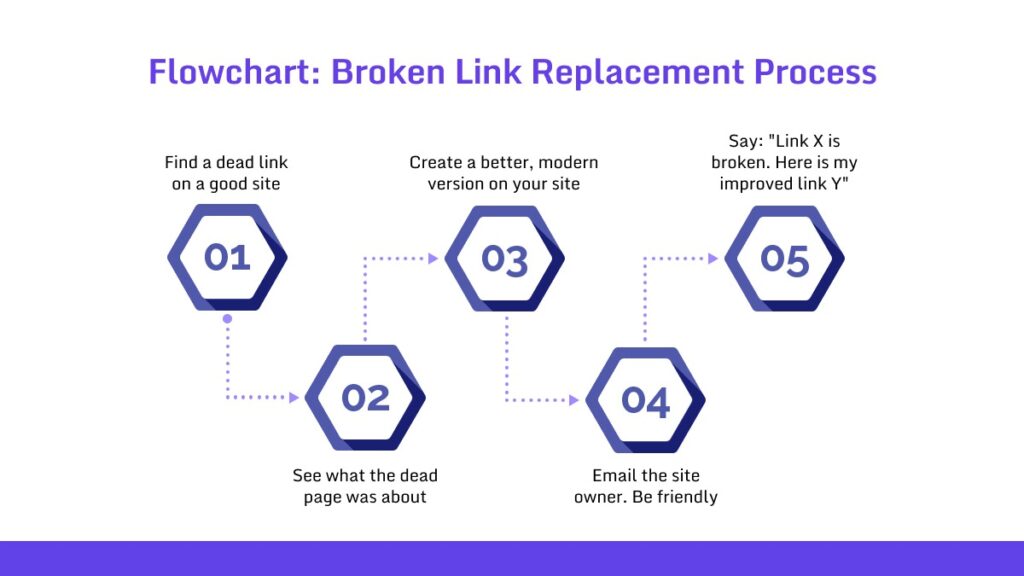 Broken Link Replacement Process
