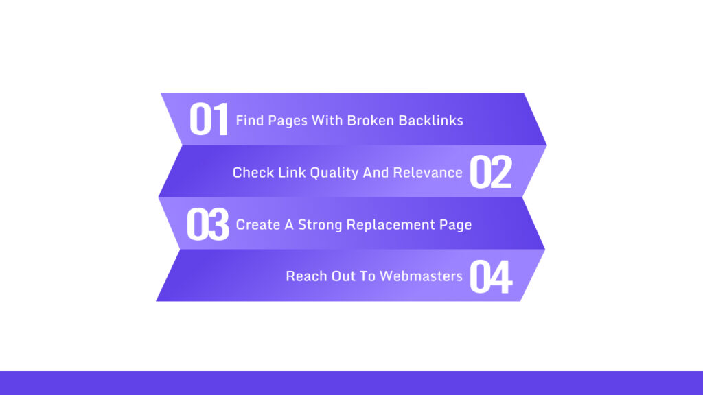 Broken Link Building Steps