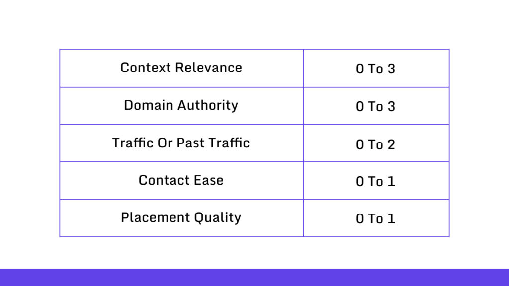 Broken Links Scoring System 