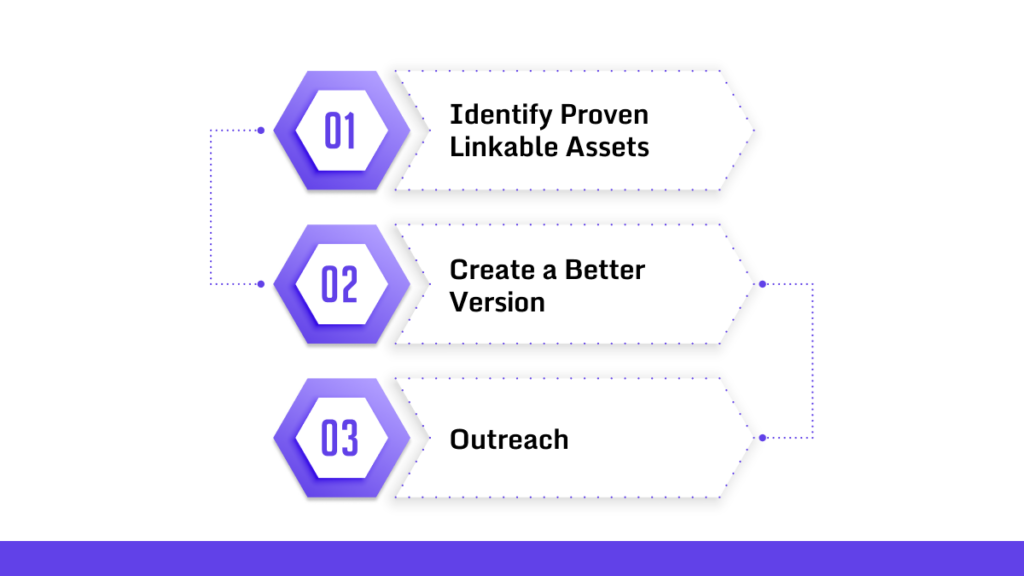 How the Skyscraper Method Works- 3 Simple Steps