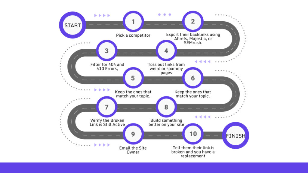 Method To Find Broken Link Building Opportunities