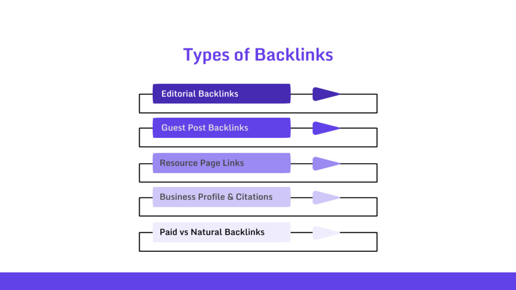 Type Of Backlinks
