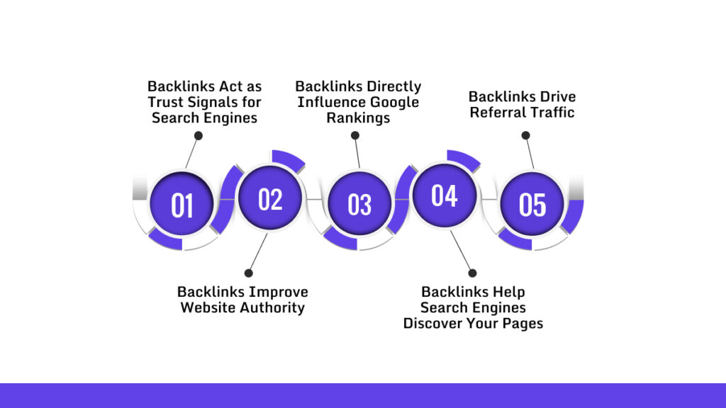 Why Backlinks are Important for SEO  ?