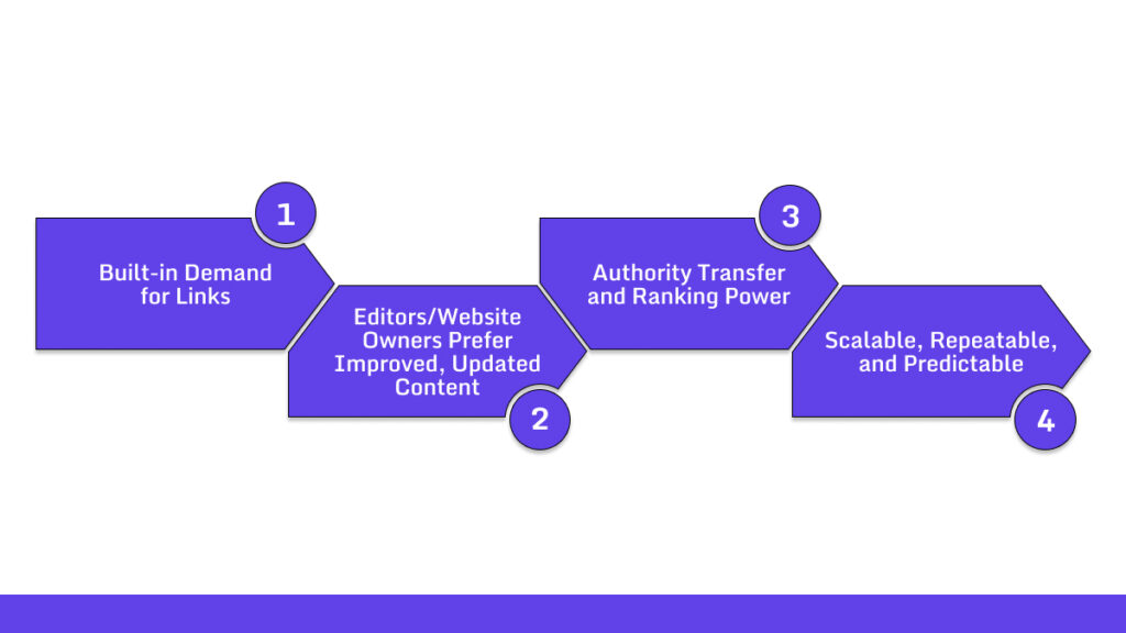 Skyscraper Link Building Works