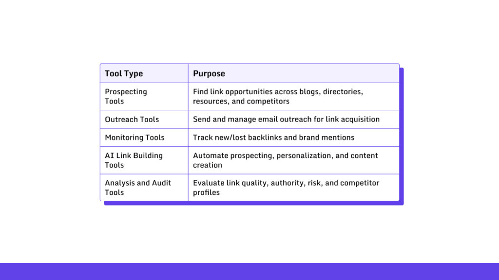 You can find these types of link building tools
