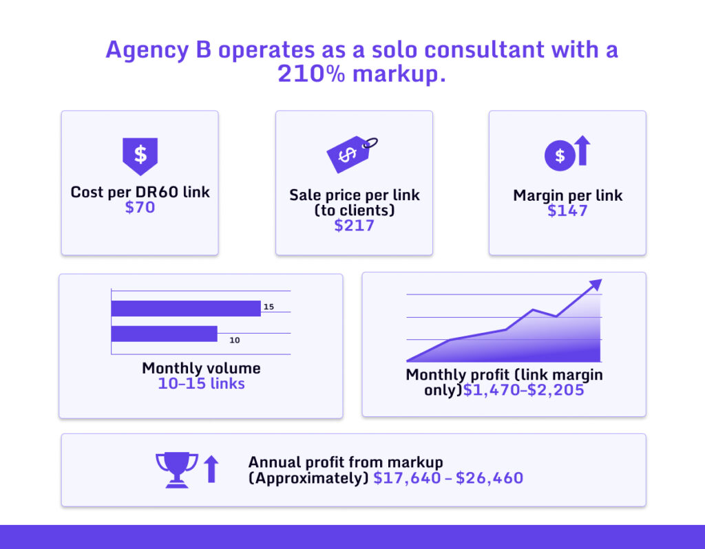 Agencies Linkcost Mark up