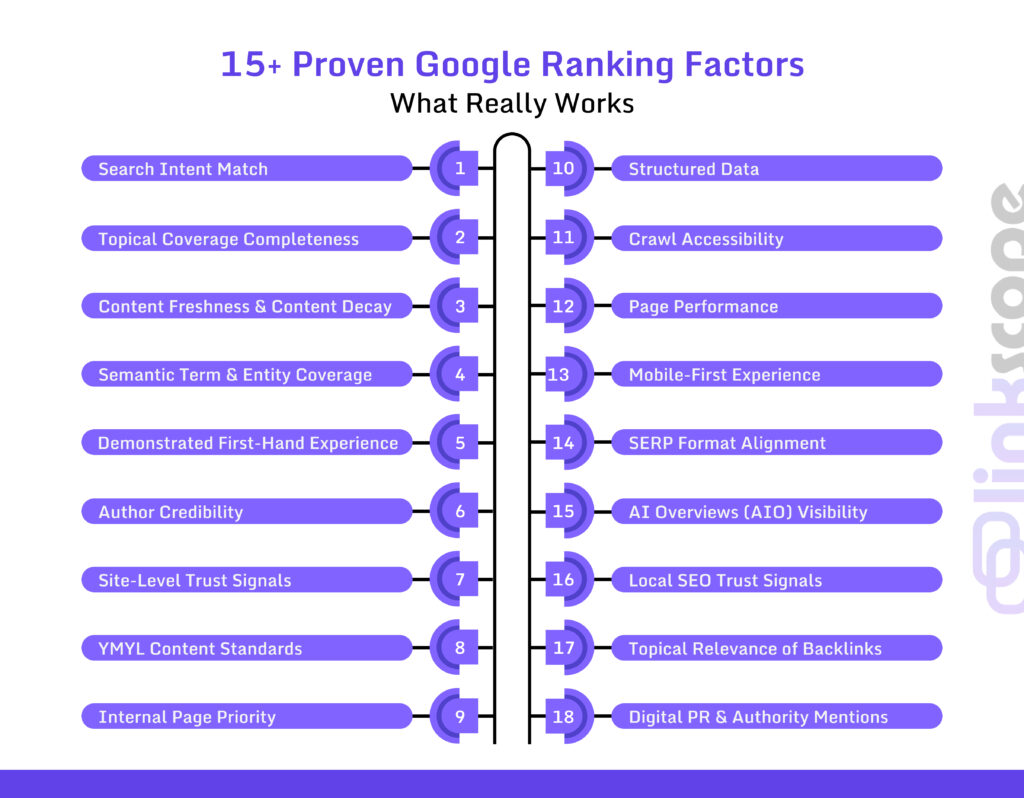 Google Ranking Factors That Actually Matter