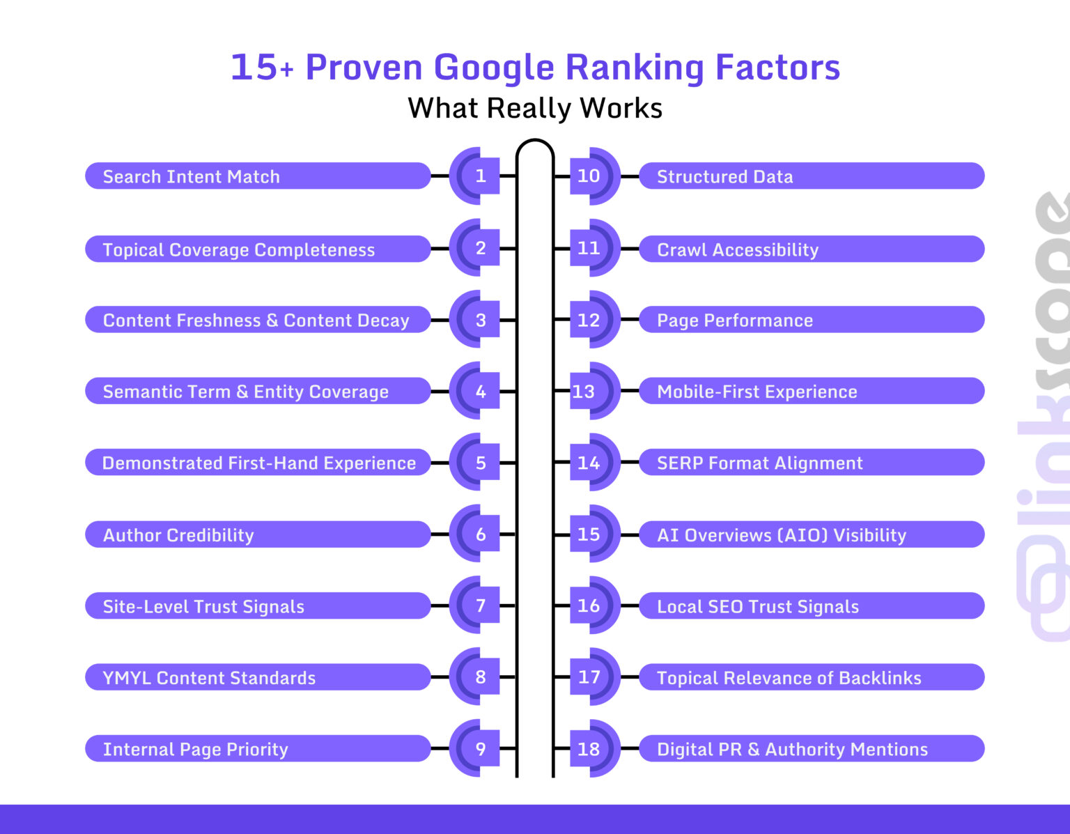 15+ Google Ranking Factors to Improve Visibility in 2026