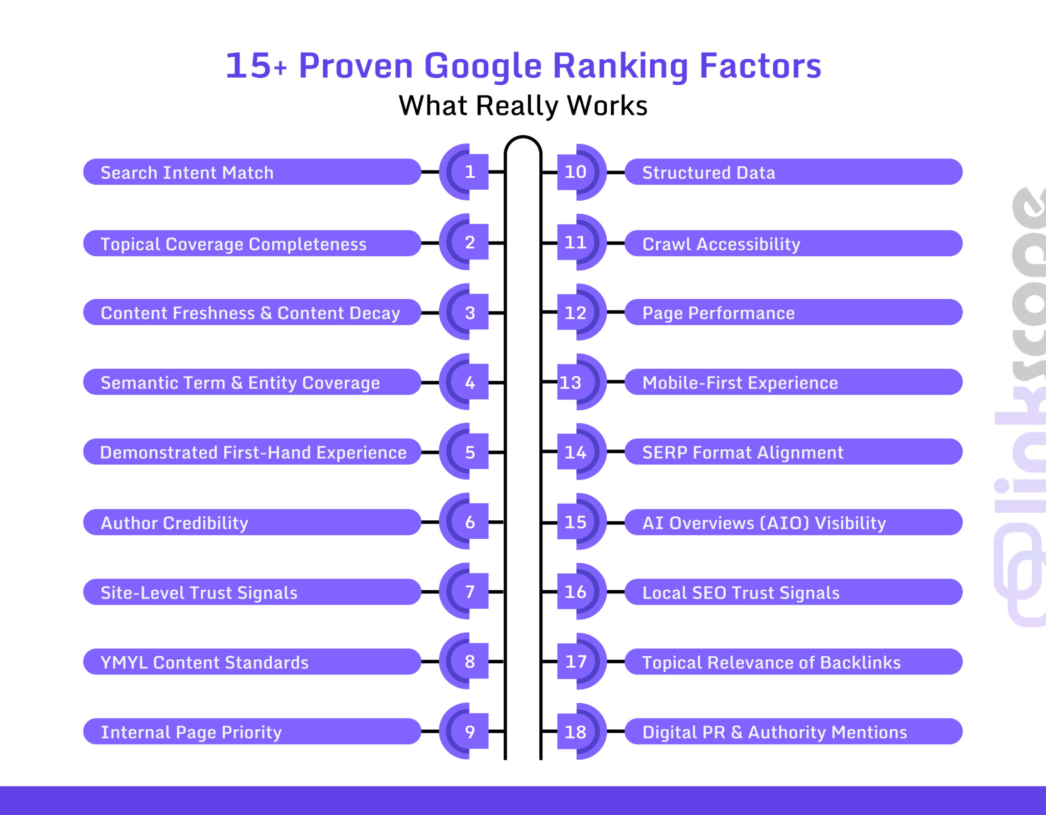 15+ Google Ranking Factors to Improve Visibility in 2026