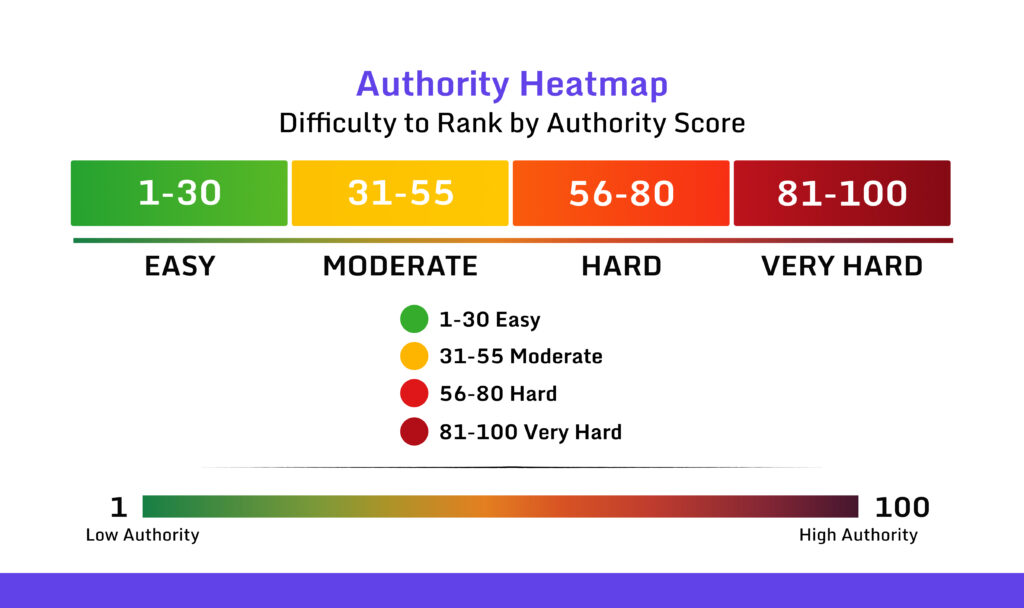 Authority Heatmap difficulty to rank by authority score