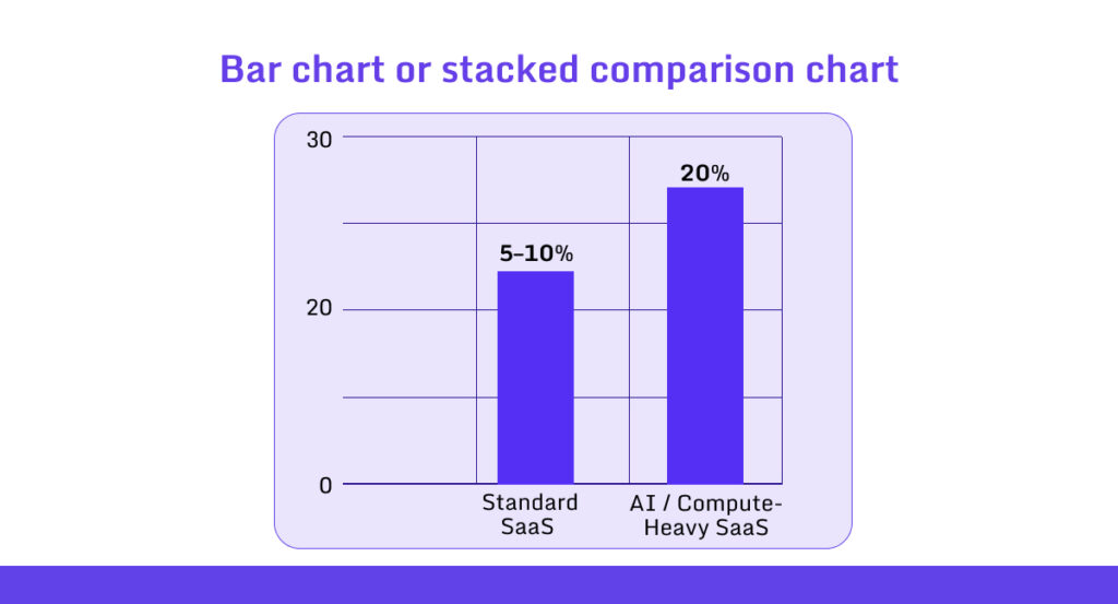 Cloud Hosting Costs as % of Revenue