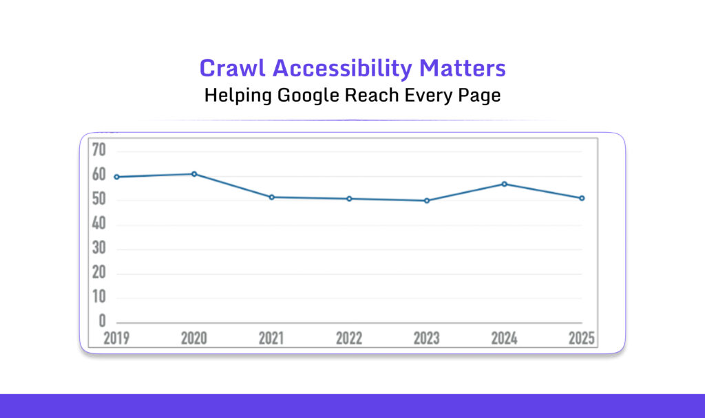 Crawl Accessibility Google Ranking Factor