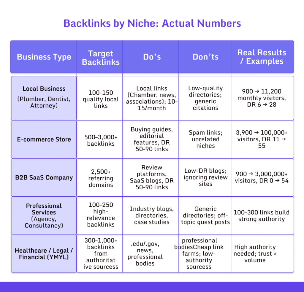 Number of Backlinks Need To Rank #1 By Niches