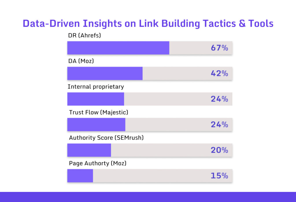 Link Building Statistics on Tactics, Tools & Success Rates
