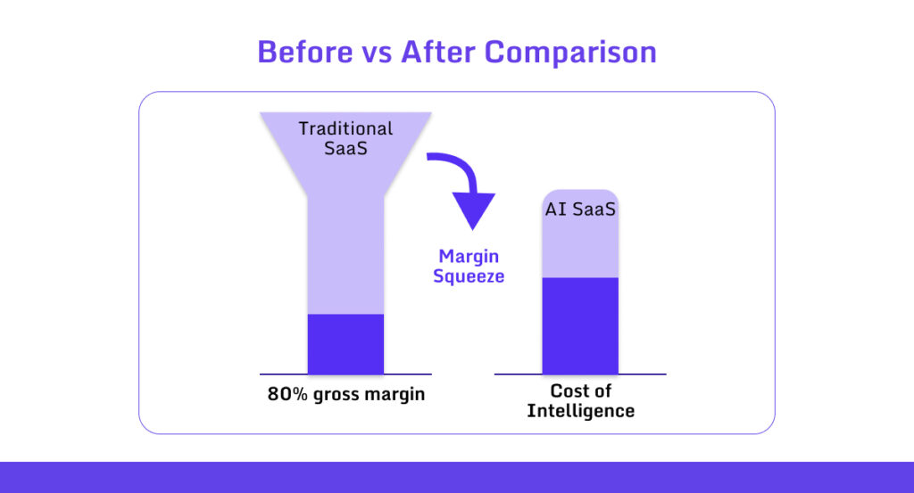 Margin Compression in AI SaaS