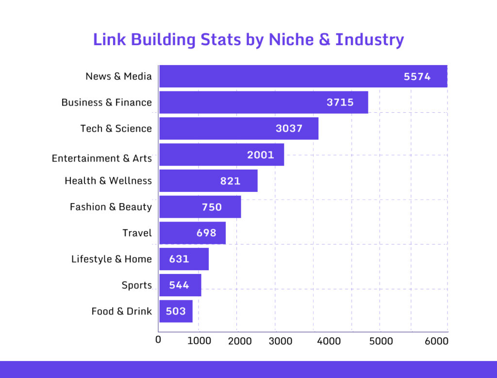 Niche & Industry Specifics Link Building Statistics