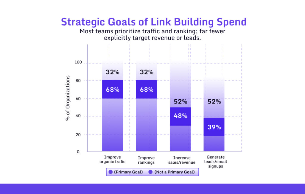 Primary Goals of Link-Buliding Investment