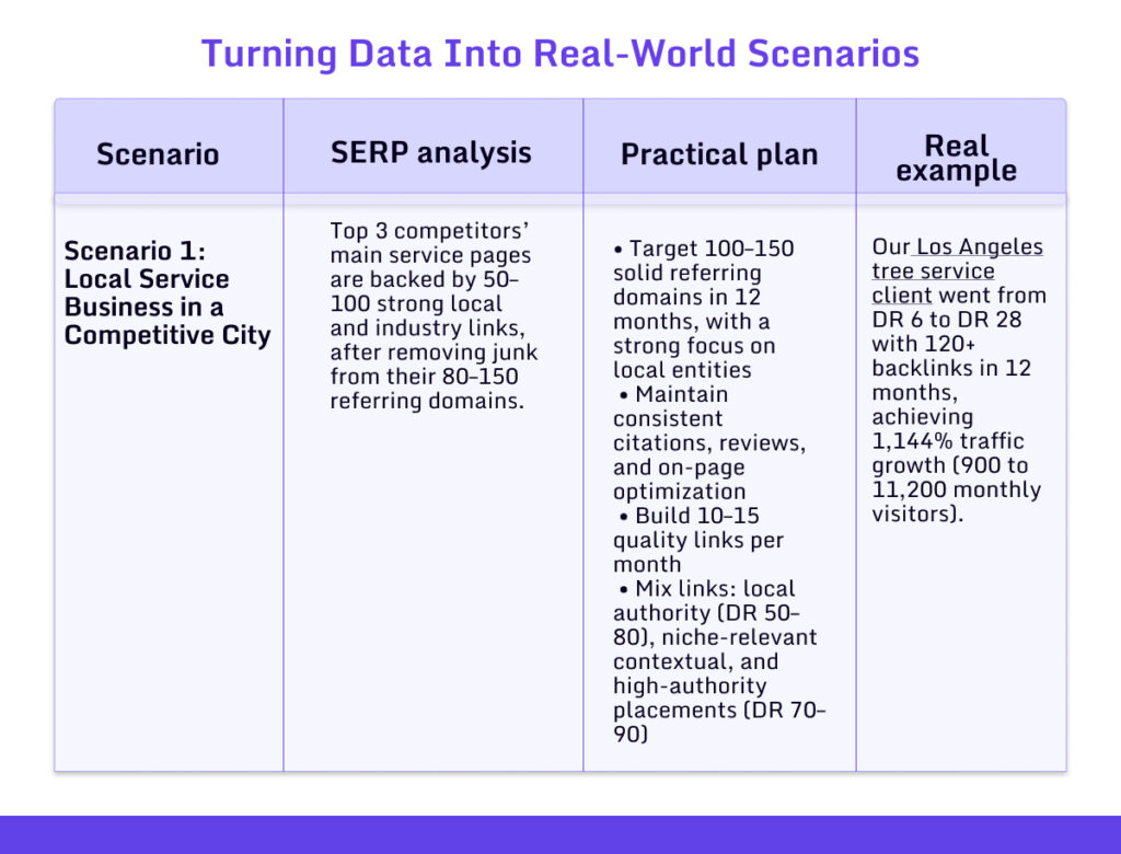 Backlinks Real World Scenarios
