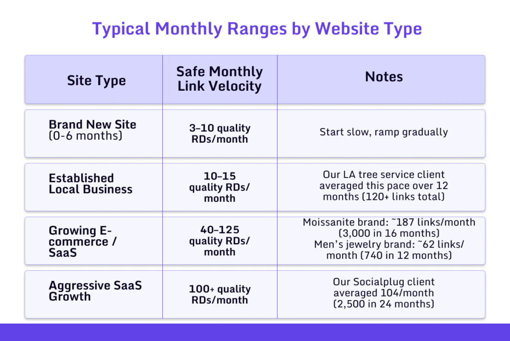 Typical Backlinks Monthly Ranges By Website Typ