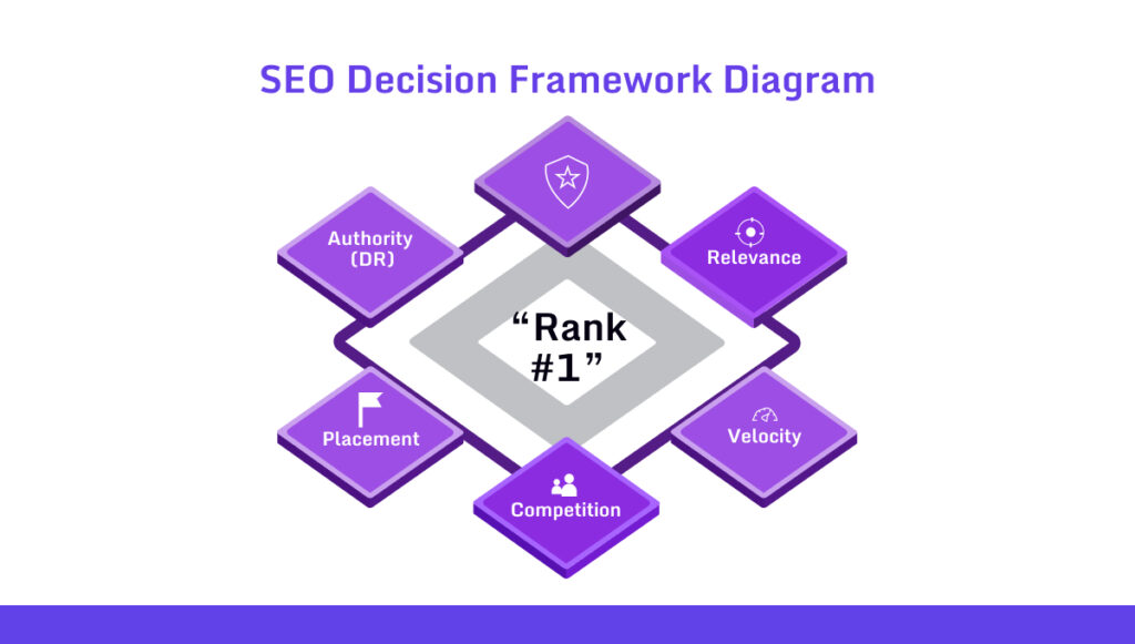 SEO Decision Framework Diagram