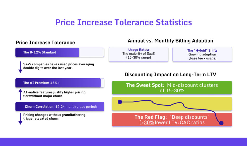 SaaS Pricing Sensitivity & Willingness to Pay