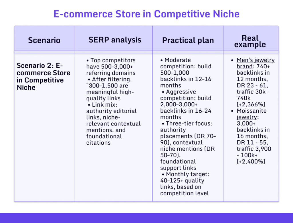 Number of Backlinks Needs For E-com Store