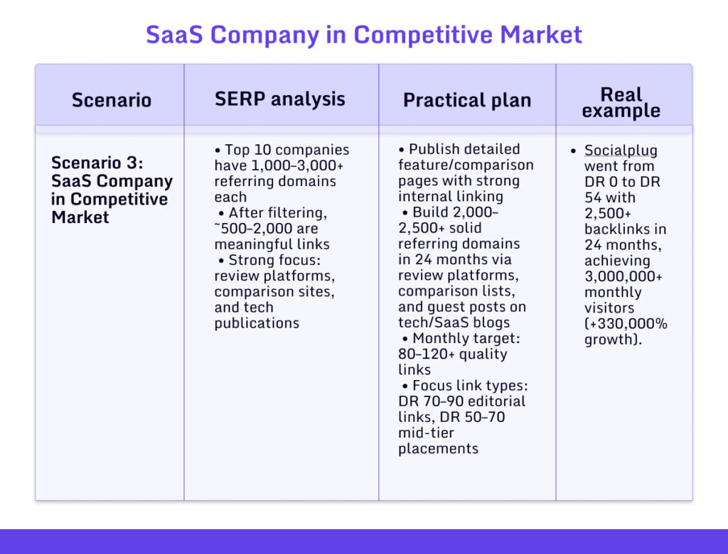 Number of Backlinks need for Saas