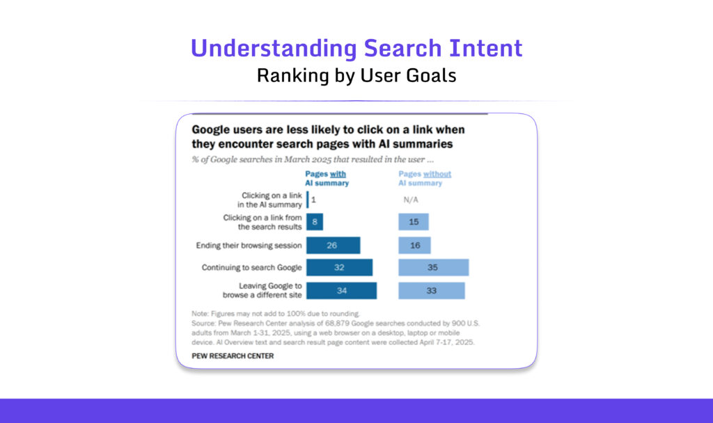 Search Intent Ranking by Users Goal