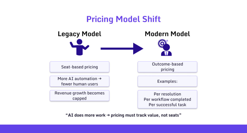 Seat-Based → Outcome-Based