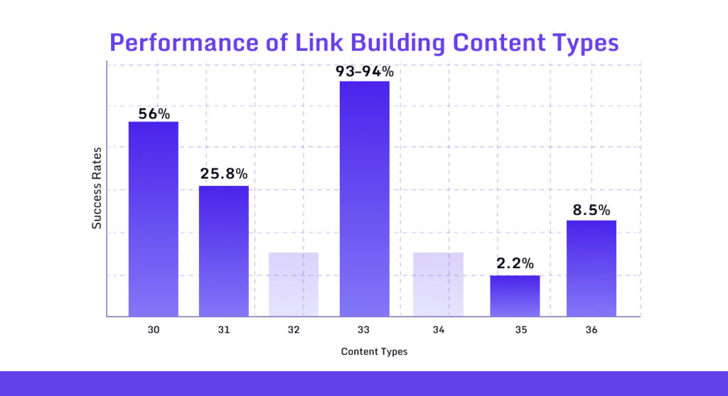 Success Rates of Link Building Content Types