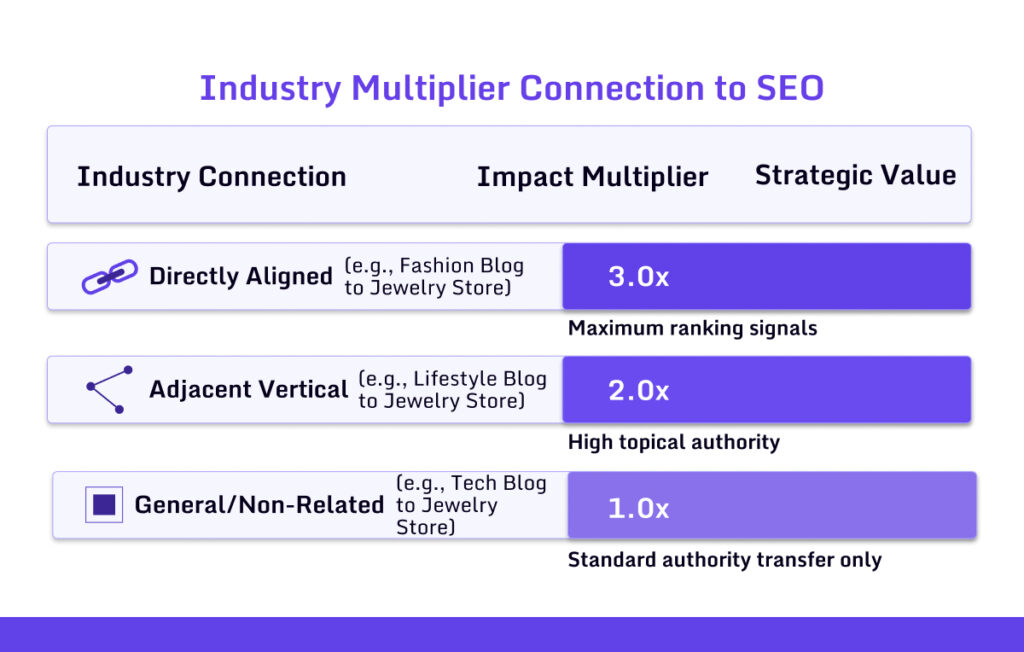 Industry Connection To Seo