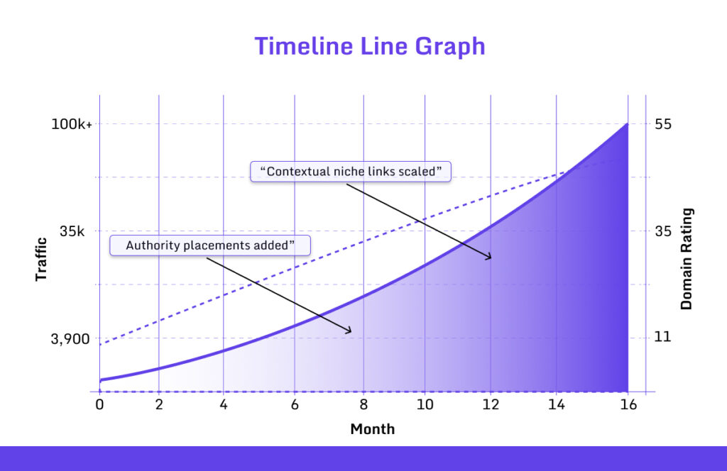 Link Building Timeline Graph