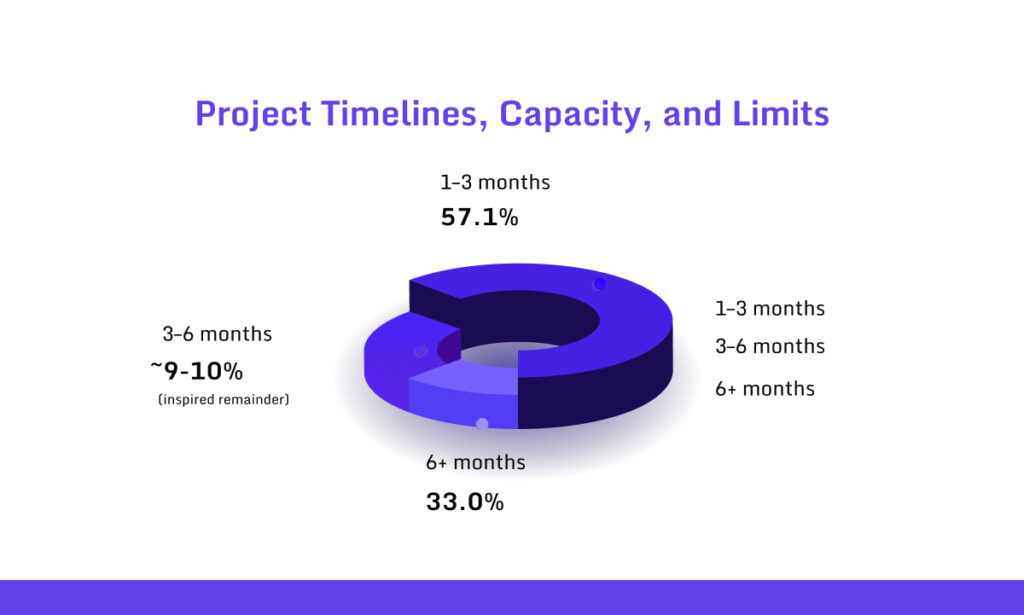 Timelines, Capacity, and Operational Limits