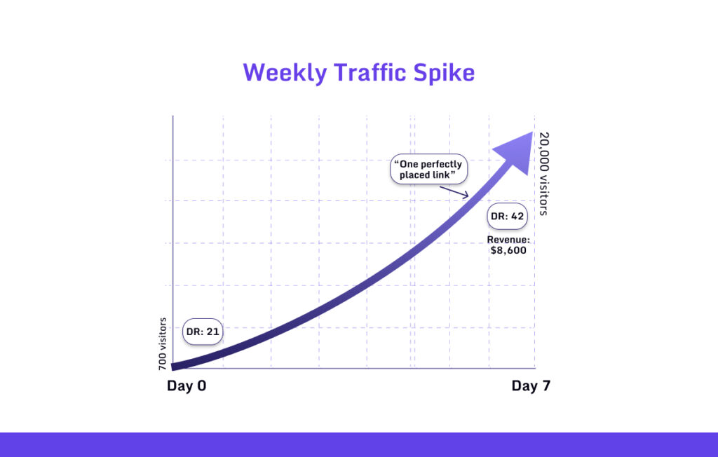 Weekly Traffic Spike By Linkscope