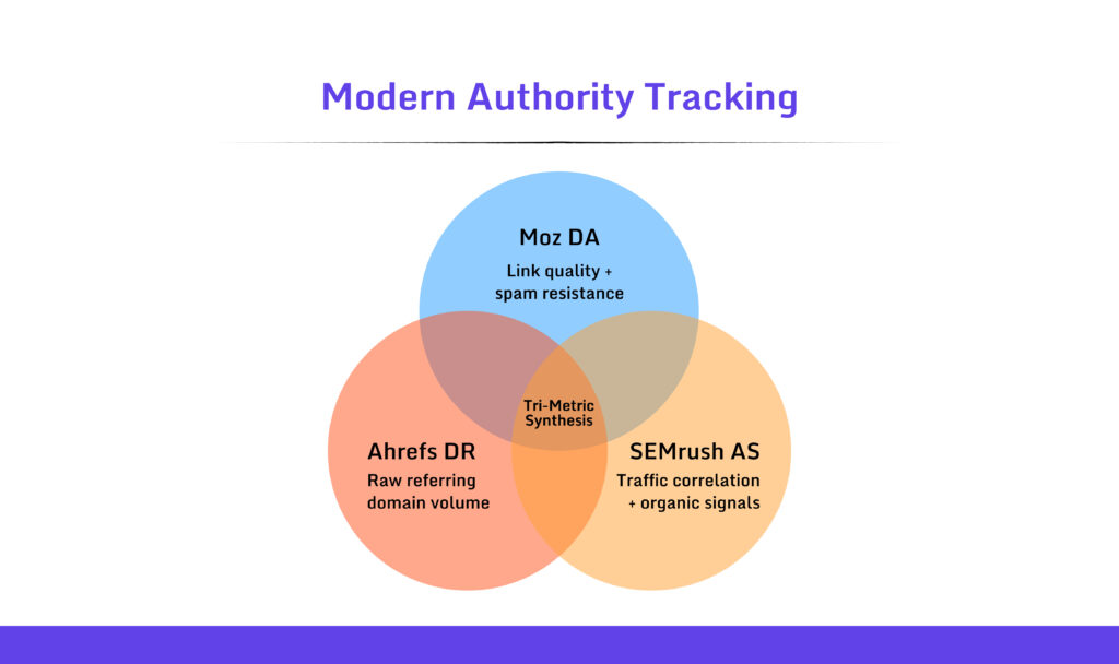 Modern Authority Tracking
