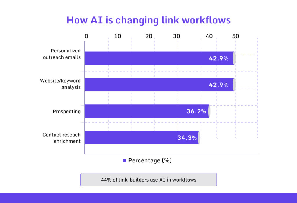 What Early Data Says About AI and Links (Emerging Signals)